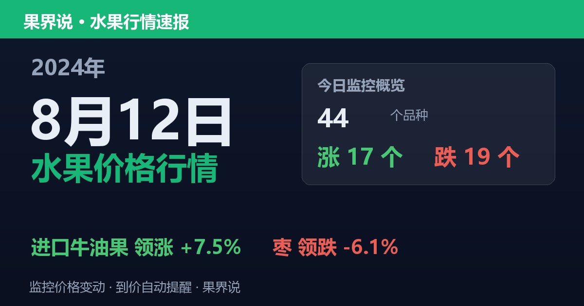 江南水果批发价格行情（2024年8月12日）：枣领跌6.1%