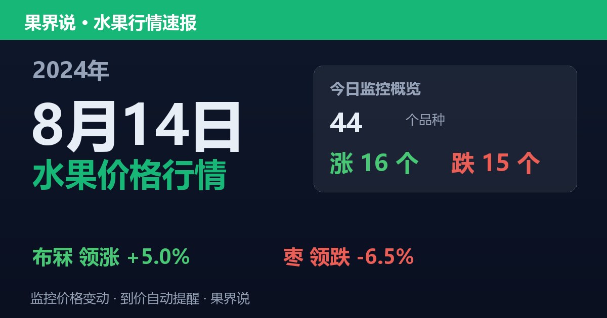 江南水果批发价格行情（2024年8月14日）：枣领跌6.5%
