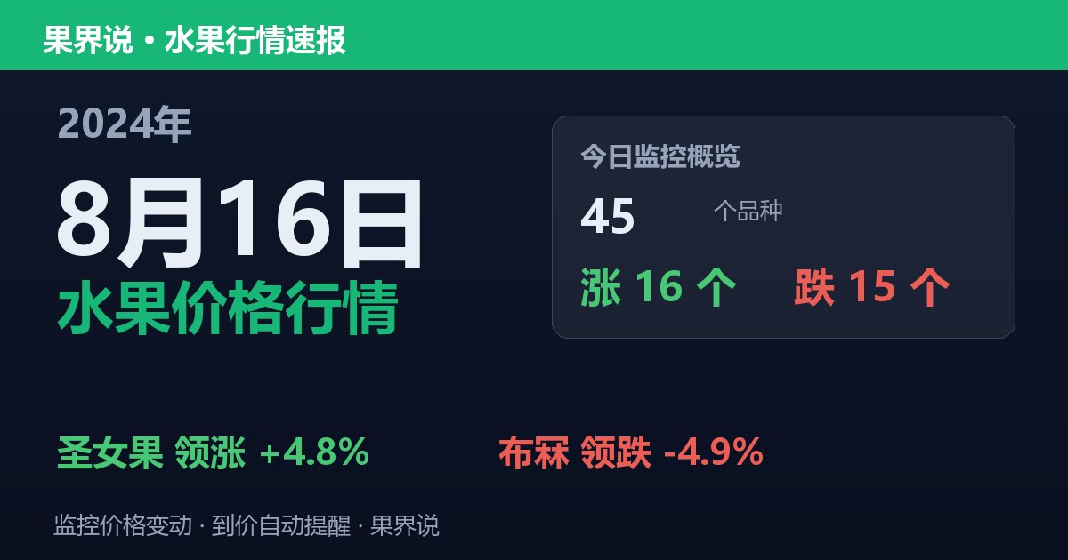 江南水果批发价格行情（2024年8月16日）：布冧领跌4.9%