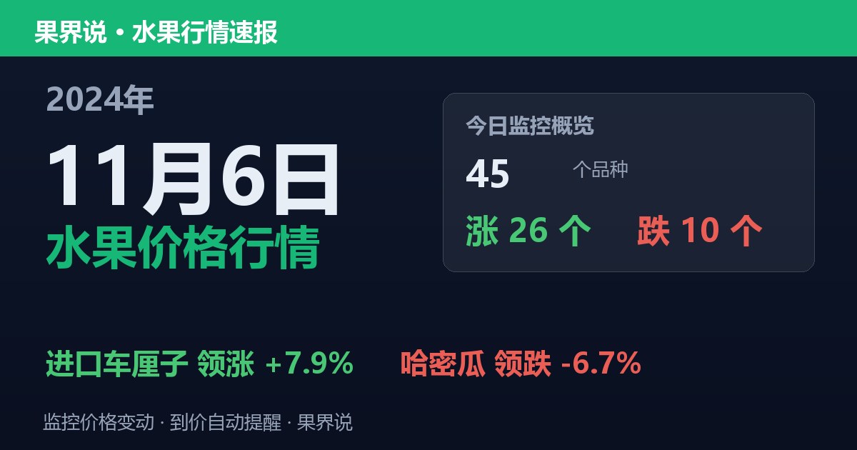 江南水果批发价格行情（2024年11月6日）：哈密瓜领跌6.7%