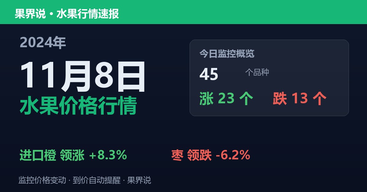 江南水果批发价格行情（2024年11月8日）：枣领跌6.2%