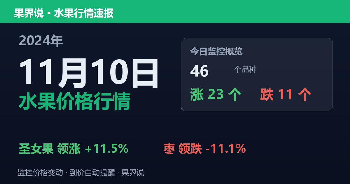 江南水果批发价格行情（2024年11月10日）：枣领跌11.1%