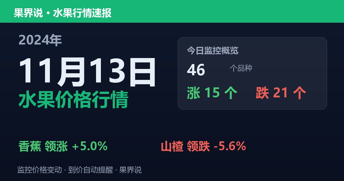 江南水果批发价格行情（2024年11月13日）：山楂领跌5.6%