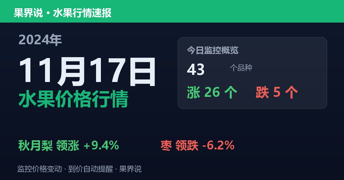 江南水果批发价格行情（2024年11月17日）：枣领跌6.2%