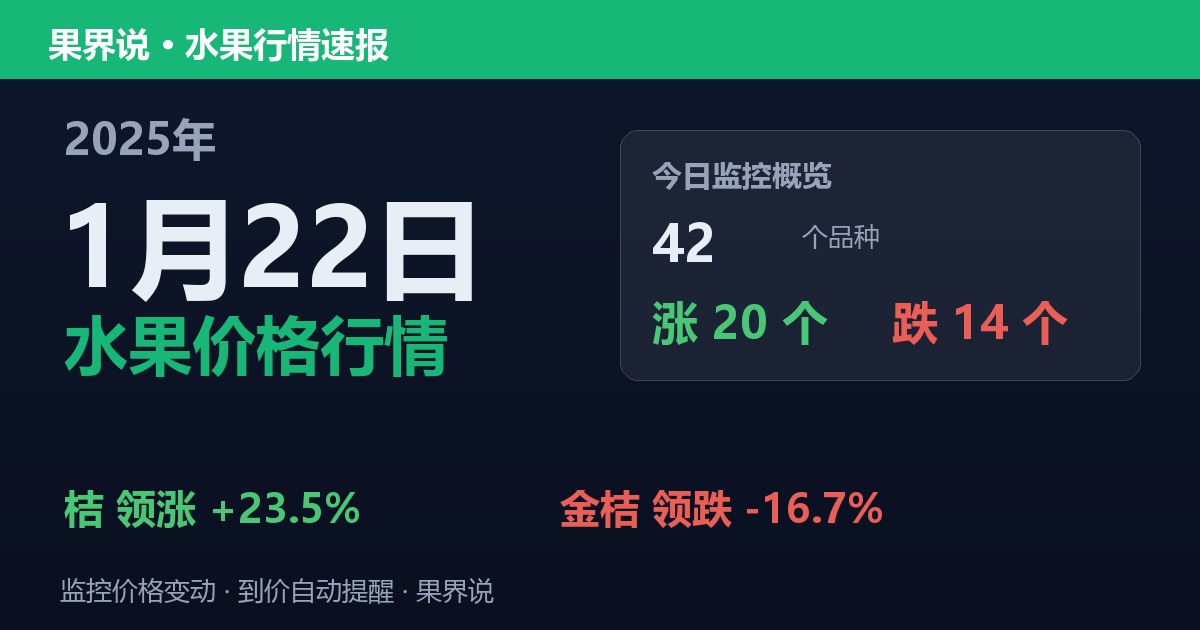 江南水果批发价格行情（2025年1月22日）：金桔领跌16.7%