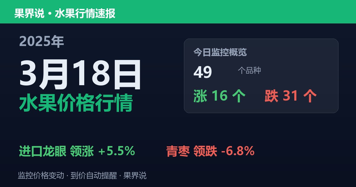 江南水果批发价格行情（2025年3月18日）：青枣领跌6.8%