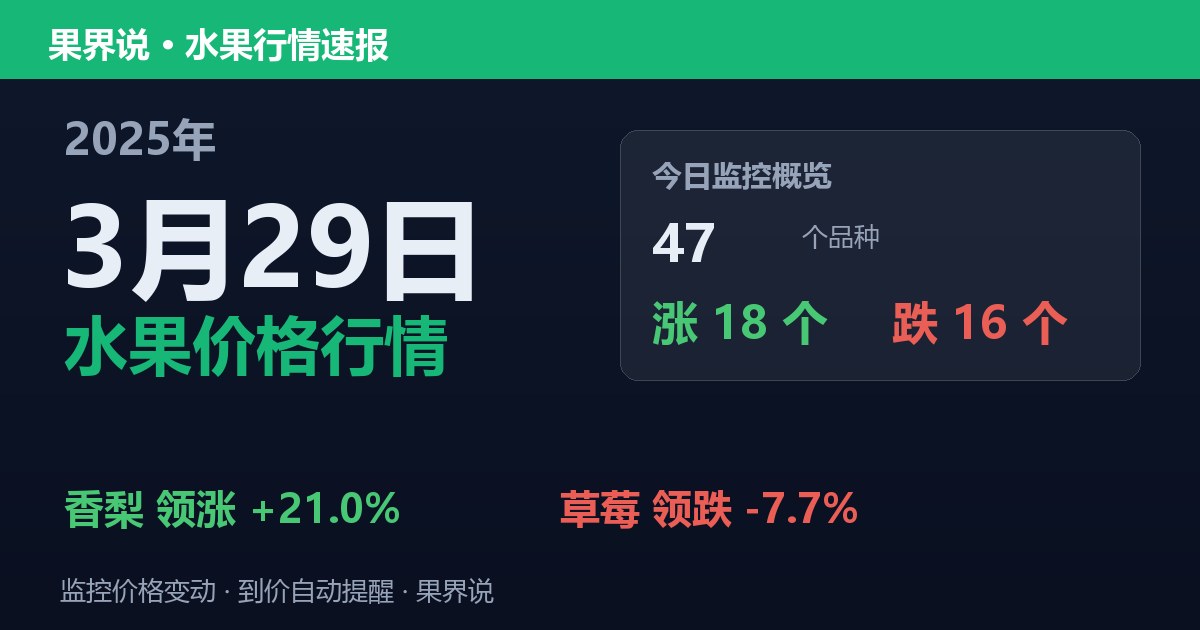 江南水果批发价格行情（2025年3月29日）：草莓领跌7.7%