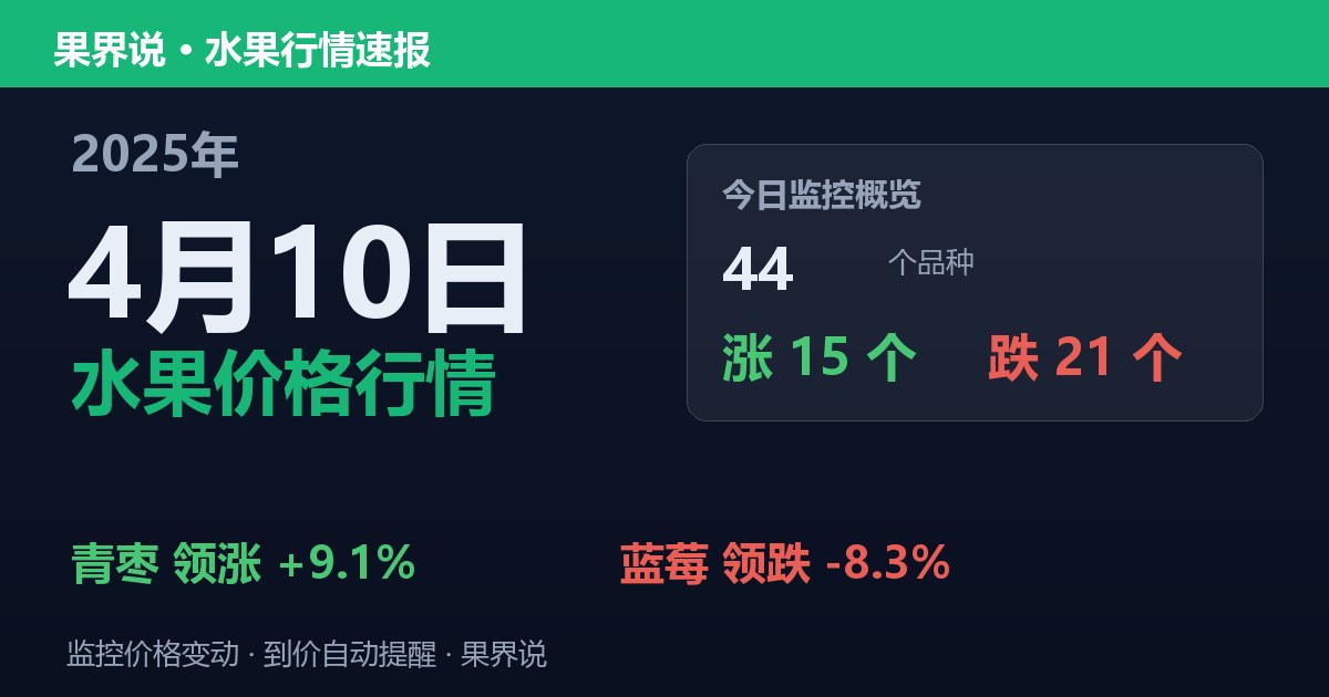 江南水果批发价格行情（2025年4月10日）：蓝莓领跌8.3%