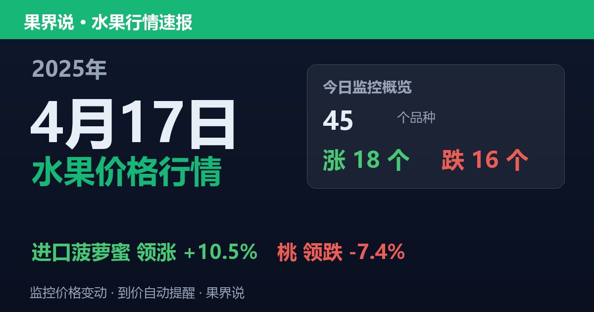 江南水果批发价格行情（2025年4月17日）：桃领跌7.4%