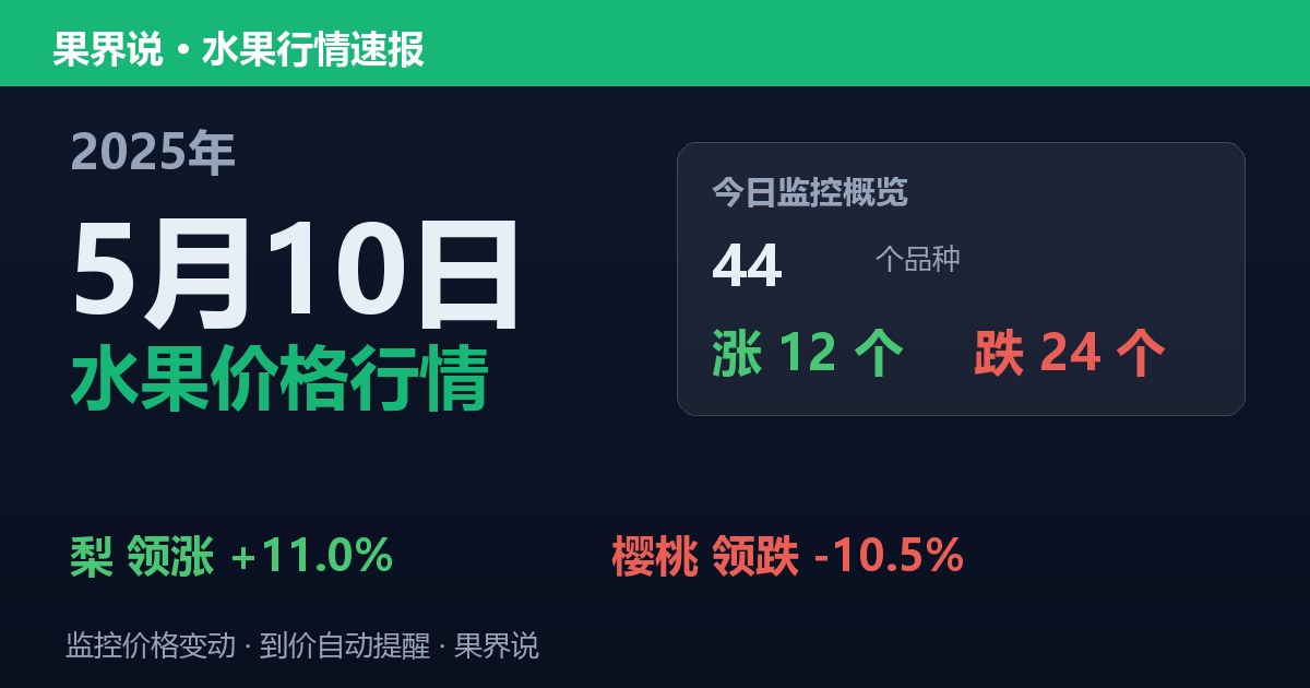 江南水果批发价格行情（2025年5月10日）：樱桃领跌10.5%