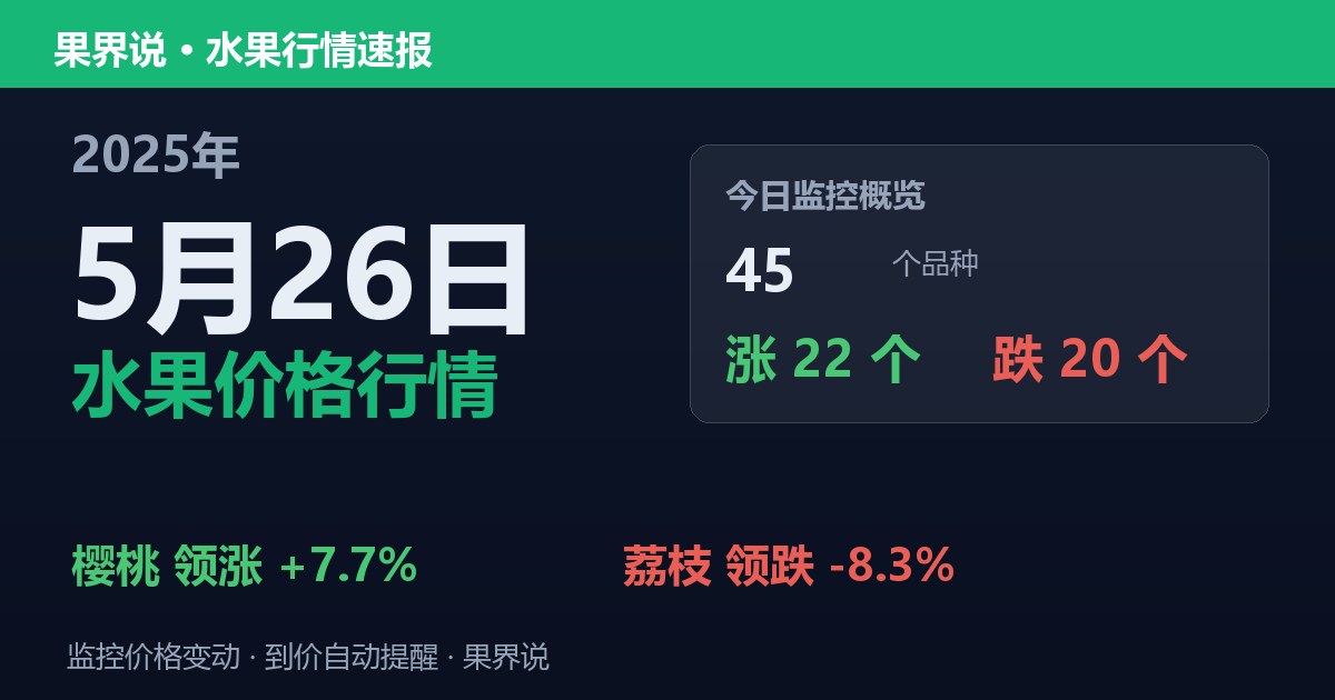 江南水果批发价格行情（2025年5月26日）：荔枝领跌8.3%