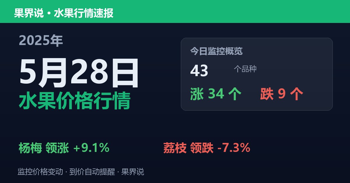 江南水果批发价格行情（2025年5月28日）：荔枝领跌7.3%