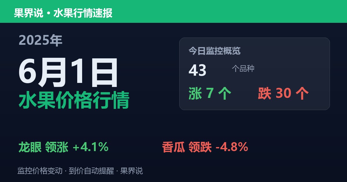 江南水果批发价格行情（2025年6月1日）：香瓜领跌4.8%