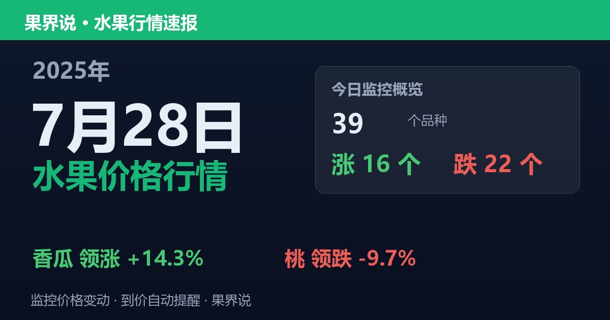 江南水果批发价格行情（2025年7月28日）：桃领跌9.7%