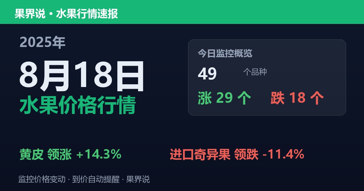 江南水果批发价格行情（2025年8月18日）：进口奇异果领跌11.4%