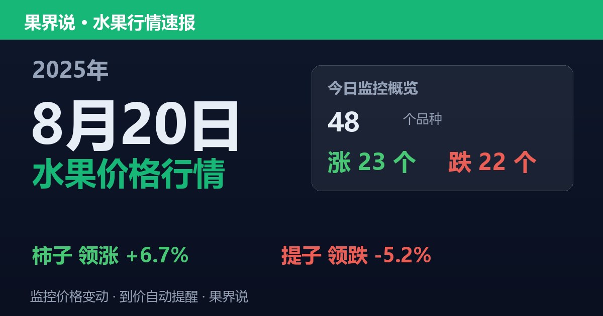 江南水果批发价格行情（2025年8月20日）：提子领跌5.2%