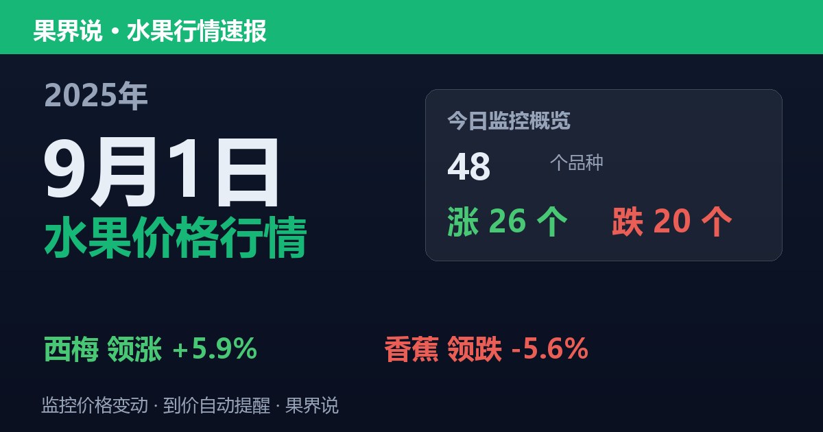 江南水果批发价格行情（2025年9月1日）：香蕉领跌5.6%