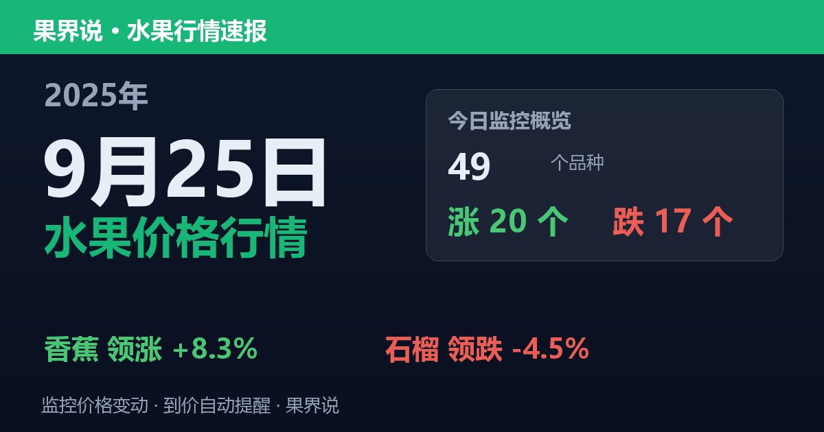 江南水果批发价格行情（2025年9月25日）：石榴领跌4.5%