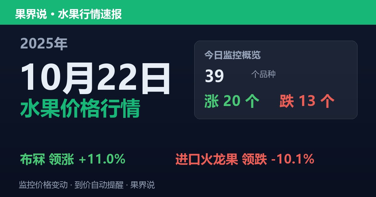江南水果批发价格行情（2025年10月22日）：进口火龙果领跌10.1