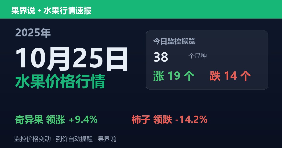 江南水果批发价格行情（2025年10月25日）：柿子领跌14.2%