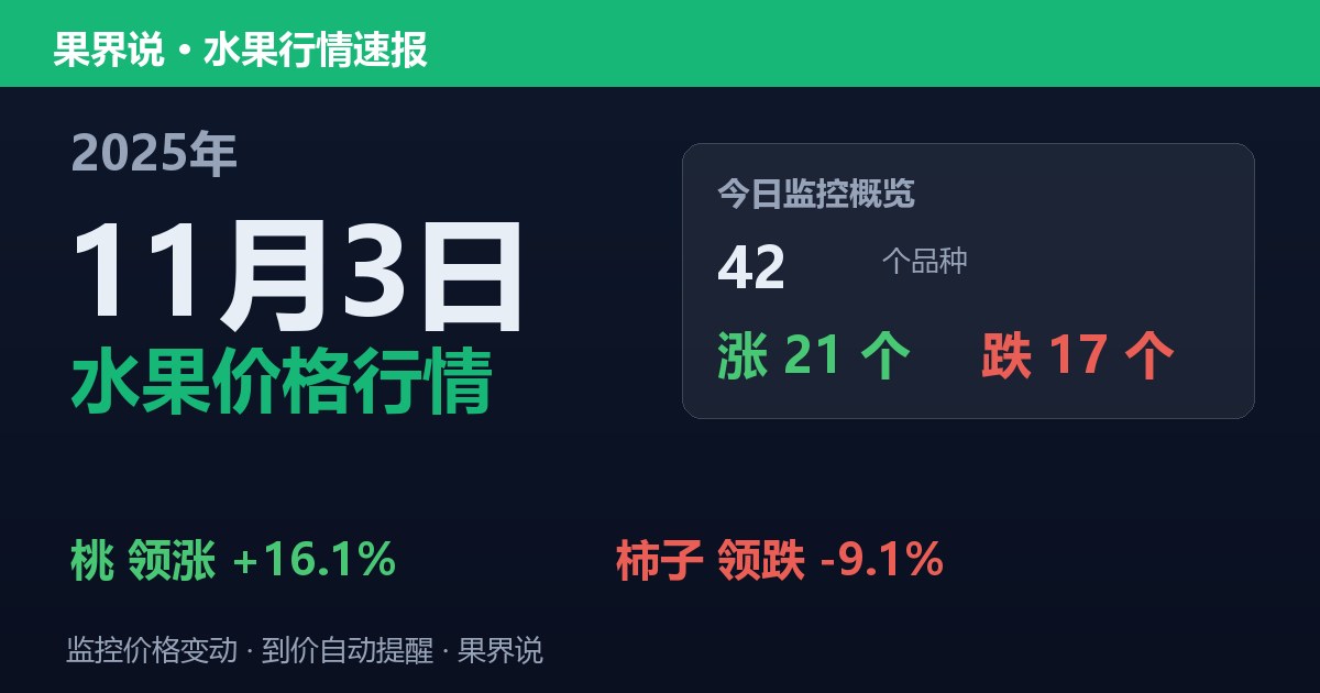 江南水果批发价格行情（2025年11月3日）：柿子领跌9.1%