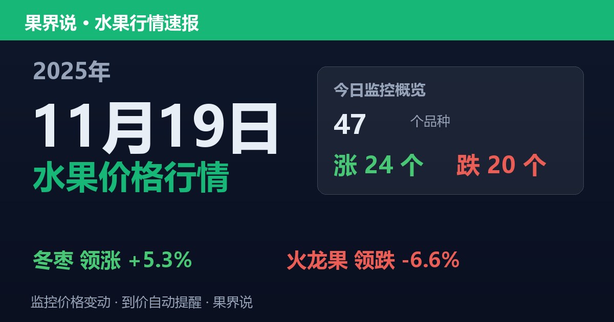 江南水果批发价格行情（2025年11月19日）：火龙果领跌6.6%