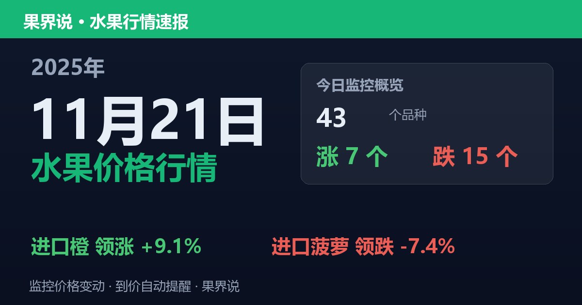 江南水果批发价格行情（2025年11月21日）：进口菠萝领跌7.4%