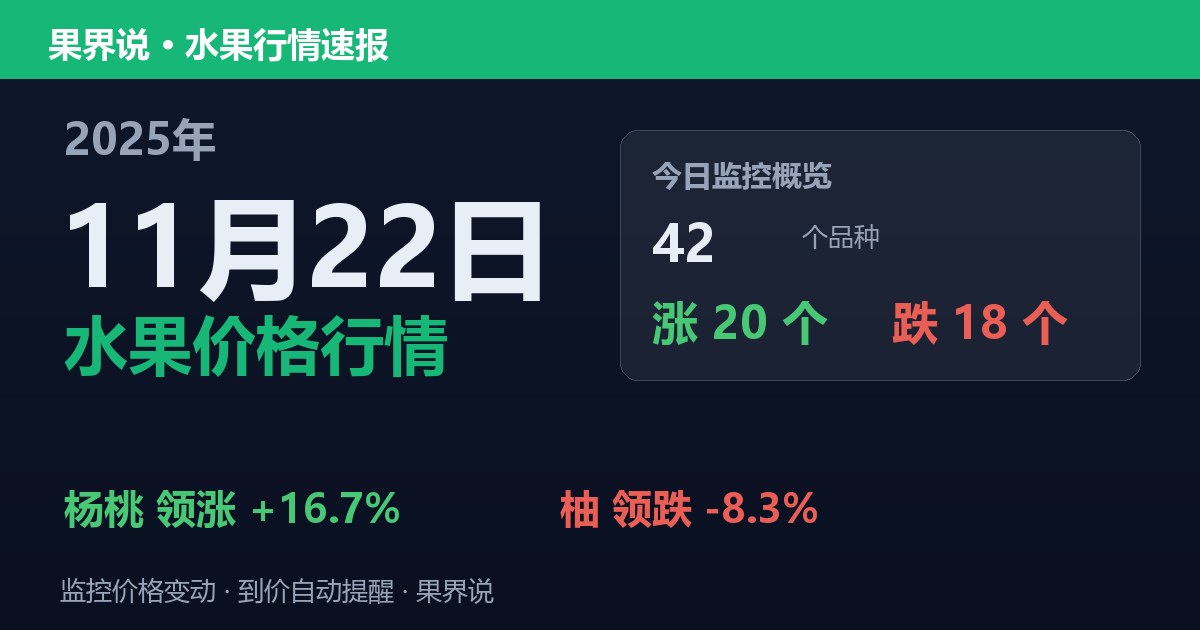 江南水果批发价格行情（2025年11月22日）：柚领跌8.3%