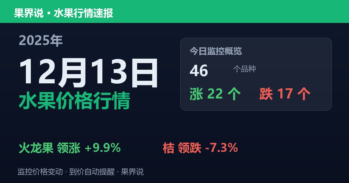 江南水果批发价格行情（2025年12月13日）：桔领跌7.3%