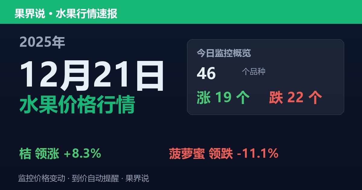 江南水果批发价格行情（2025年12月21日）：菠萝蜜领跌11.1%
