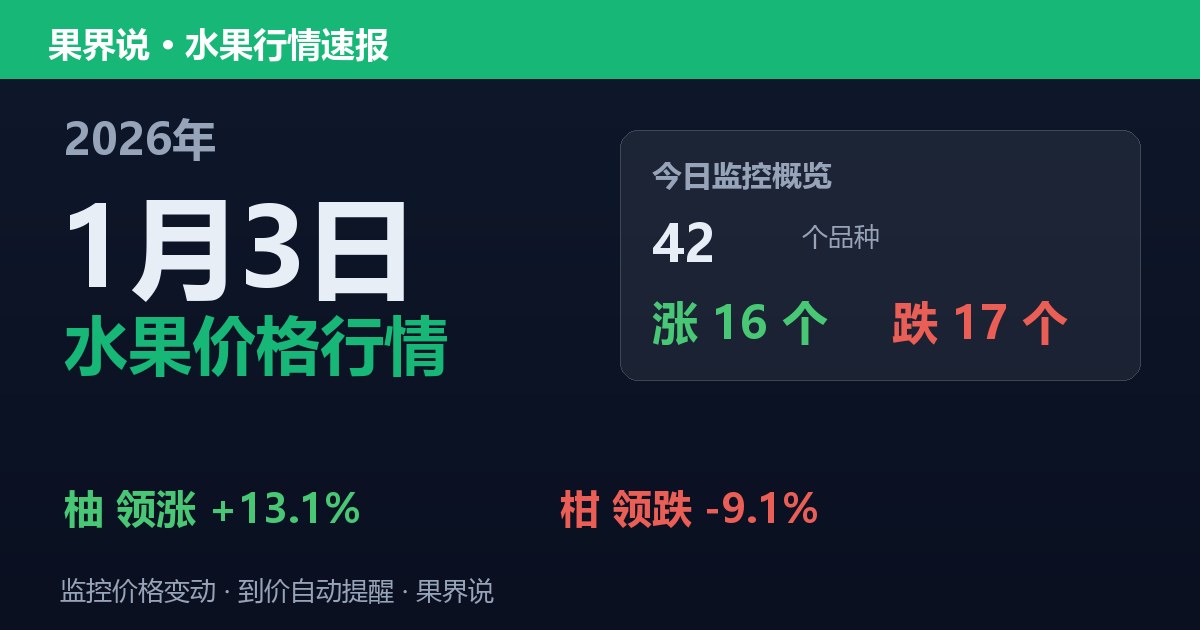 江南水果批发价格行情（2026年1月3日）：柑领跌9.1%