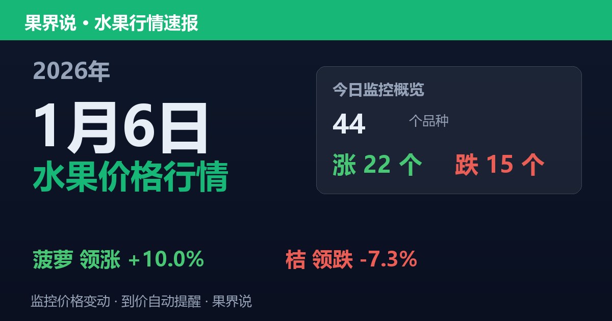 江南水果批发价格行情（2026年1月6日）：桔领跌7.3%