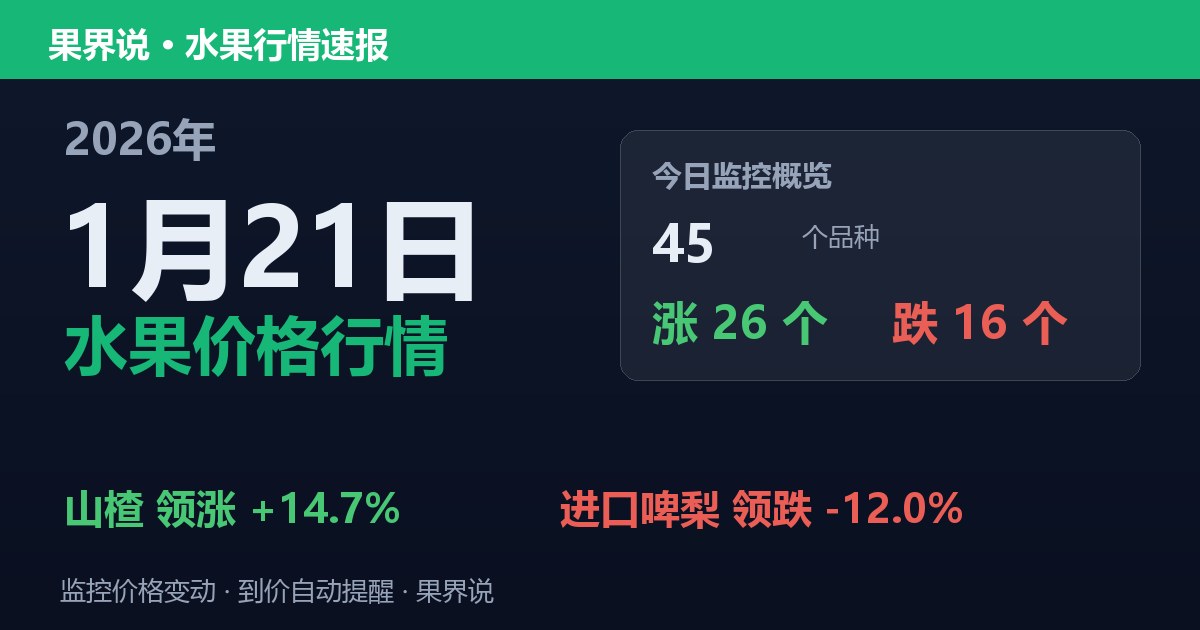 江南水果批发价格行情（2026年1月21日）：进口啤梨领跌12%