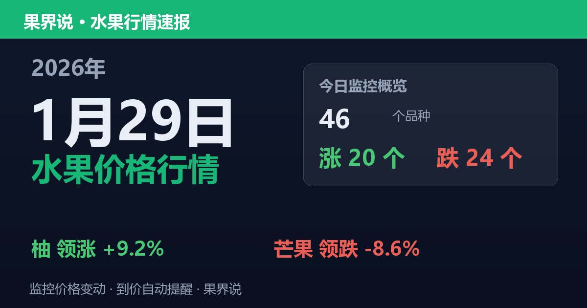 江南水果批发价格行情（2026年1月29日）：芒果领跌8.6%