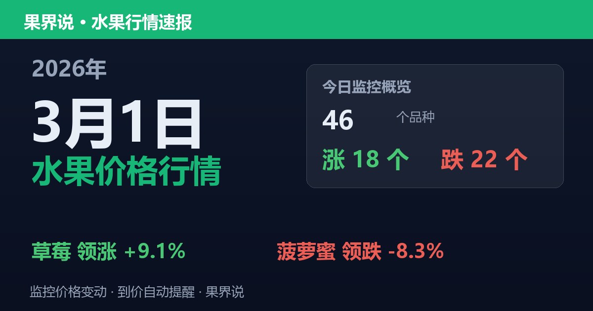 江南水果批发价格行情（2026年3月1日）：菠萝蜜领跌8.3%