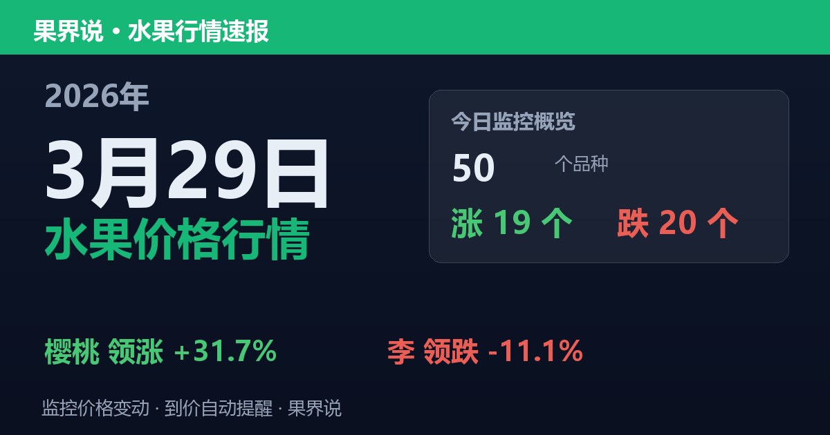 江南水果批发价格行情（2026年3月29日）：李领跌11.1%