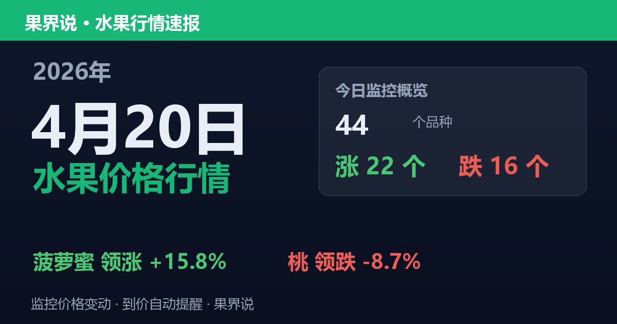 江南水果批发价格行情（2026年4月20日）：桃领跌8.7%