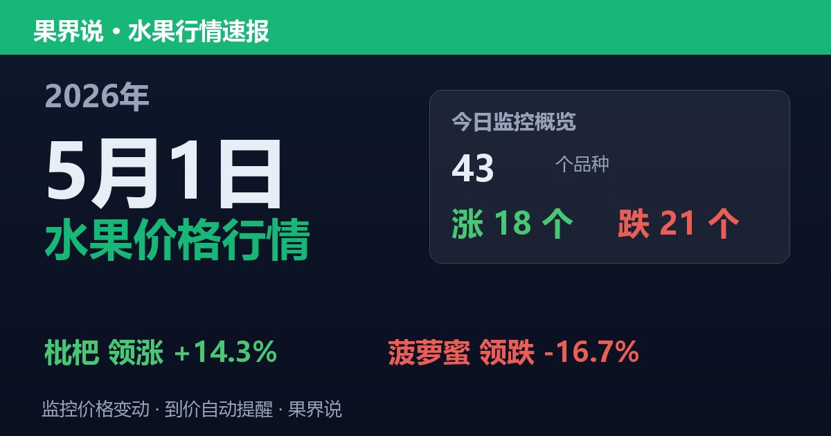 江南水果批发价格行情（2026年5月1日）：菠萝蜜领跌16.7%