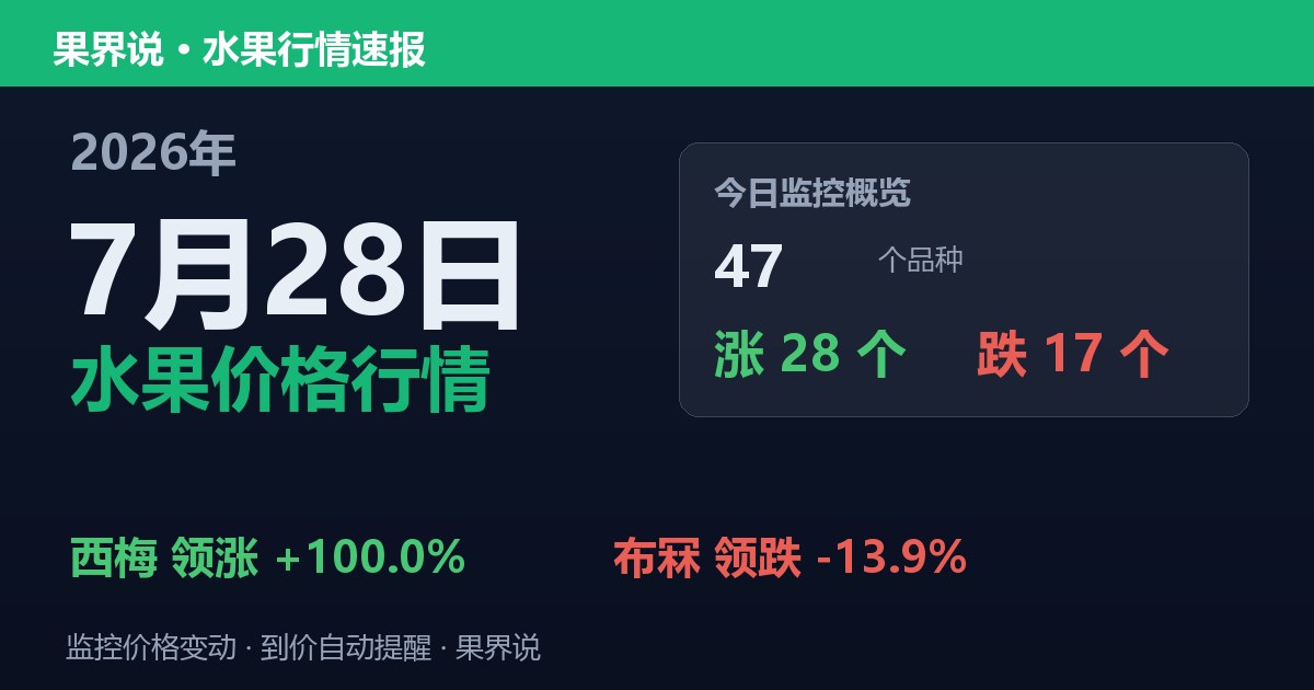 江南水果批发价格行情（2026年7月28日）：布冧领跌13.9%