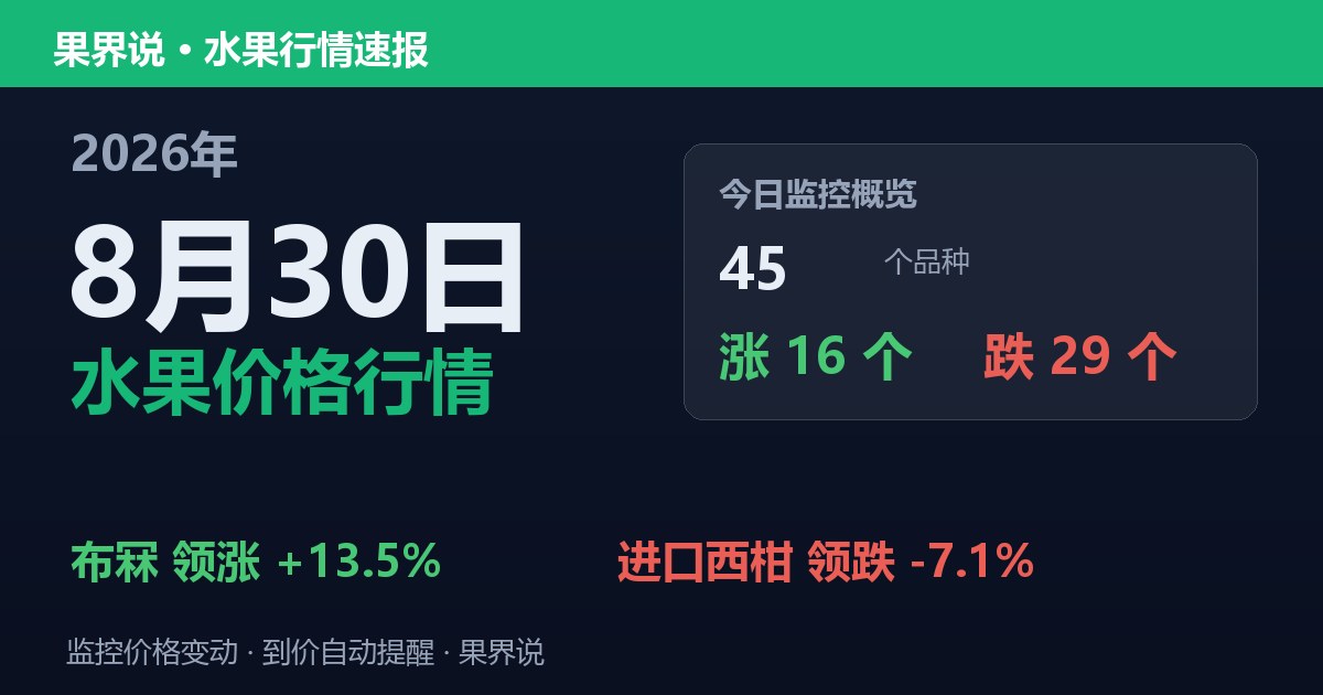 江南水果批发价格行情（2026年8月30日）：进口西柑领跌7.1%