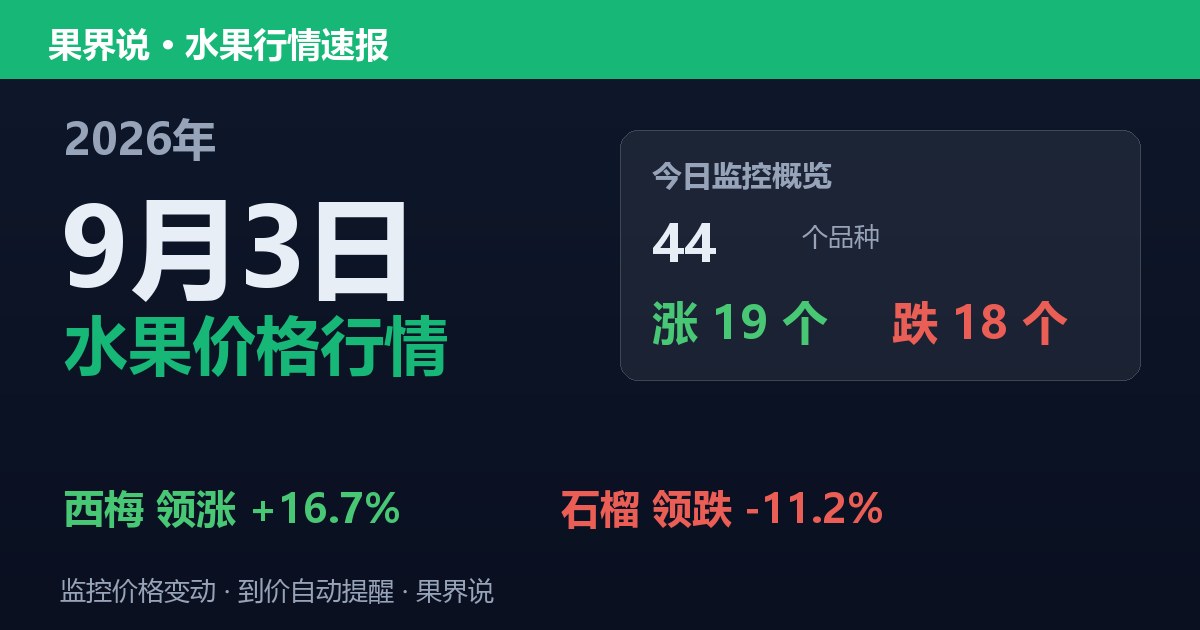 江南水果批发价格行情（2026年9月3日）：石榴领跌11.2%