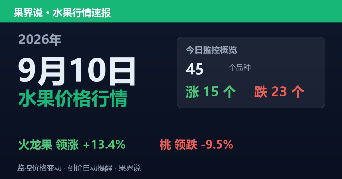 江南水果批发价格行情（2026年9月10日）：桃领跌9.5%