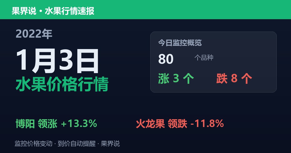 新发地水果价格行情（2022年1月3日）：火龙果领跌11.8%