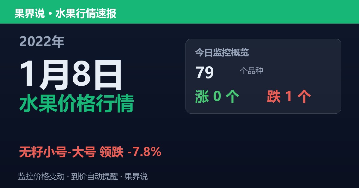 新发地水果价格行情（2022年1月8日）：无籽小号-大号领跌7.8%