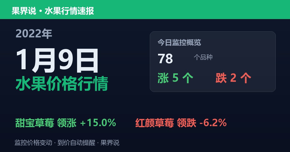 新发地水果价格行情（2022年1月9日）：红颜草莓领跌6.2%