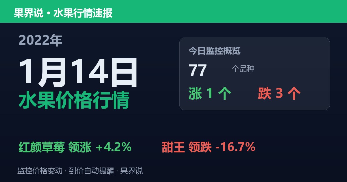 新发地水果价格行情（2022年1月14日）：甜王领跌16.7%