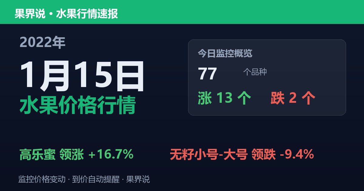 新发地水果价格行情（2022年1月15日）：无籽小号-大号领跌9.4%