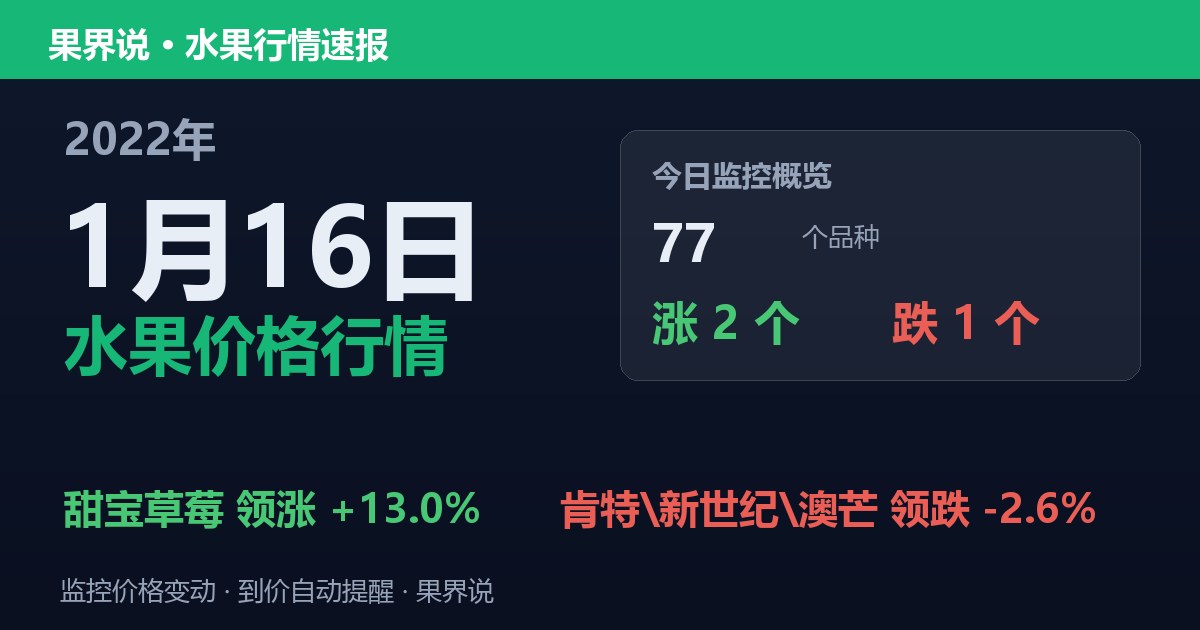 新发地水果价格行情（2022年1月16日）：肯特\新世纪\澳芒领跌2.