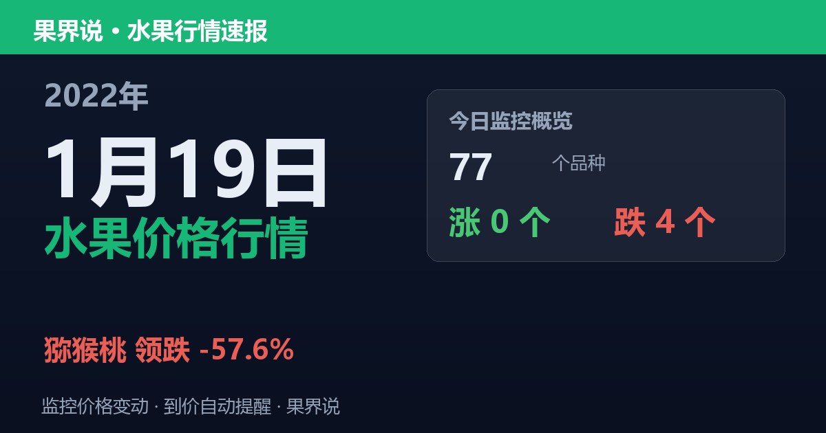 新发地水果价格行情（2022年1月19日）：猕猴桃领跌57.6%