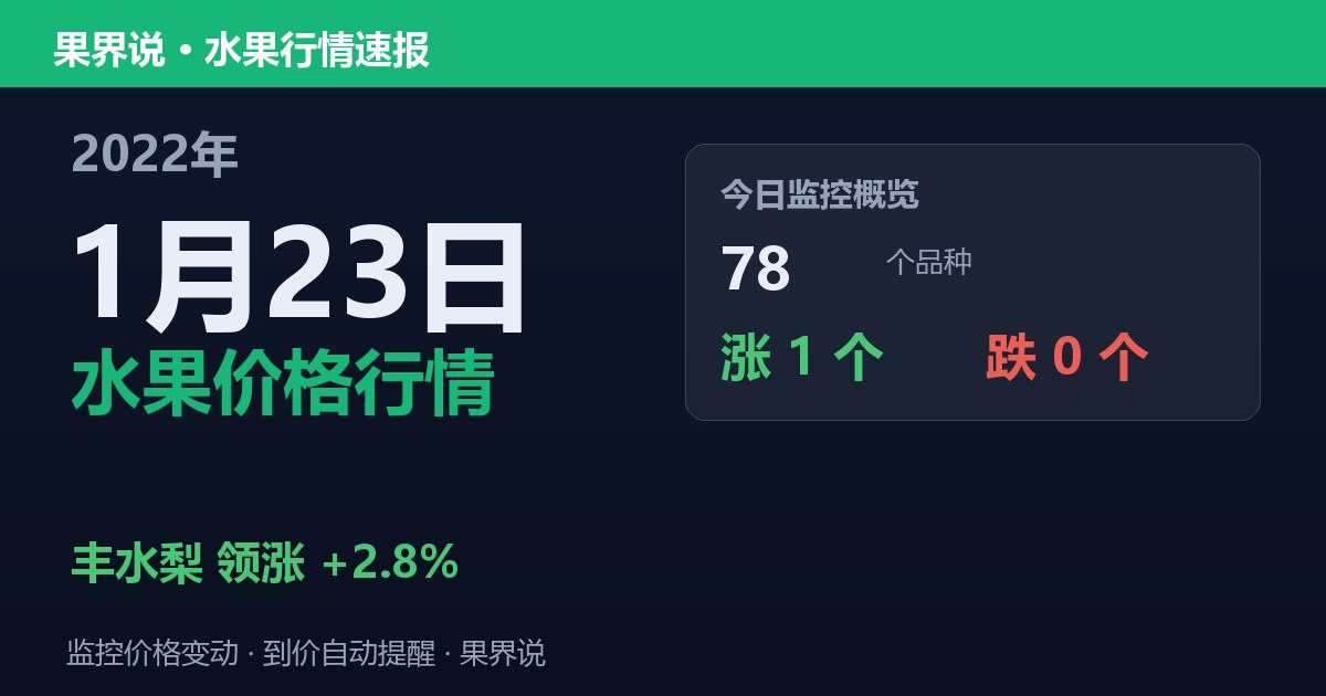 新发地水果价格行情（2022年1月23日）：丰水梨领涨2.8%